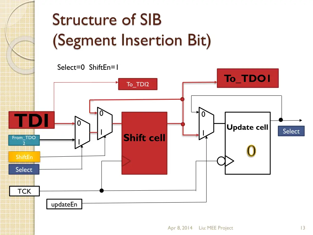 structure of sib segment insertion bit