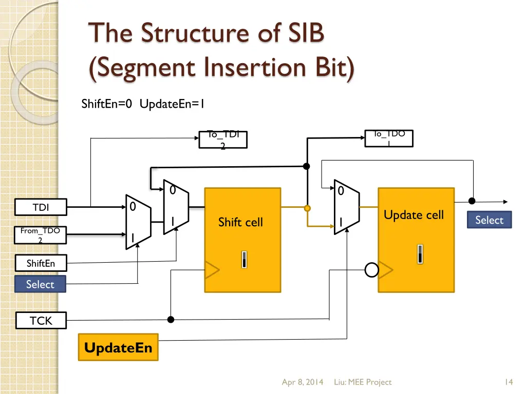 the structure of sib segment insertion bit