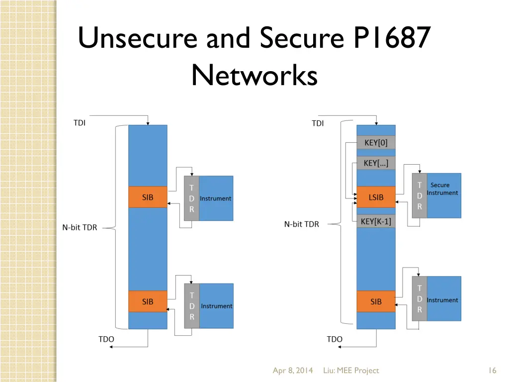 unsecure and secure p1687 networks