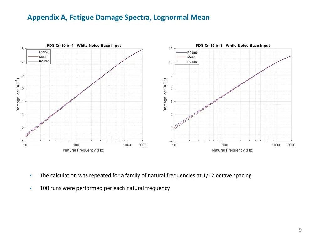 appendix a fatigue damage spectra lognormal mean