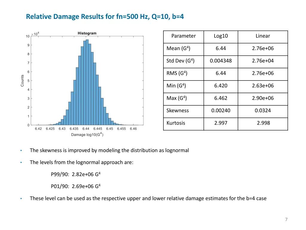 relative damage results for fn 500 hz q 10 b 4