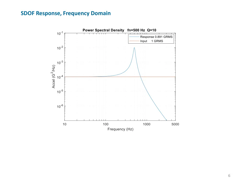 sdof response frequency domain