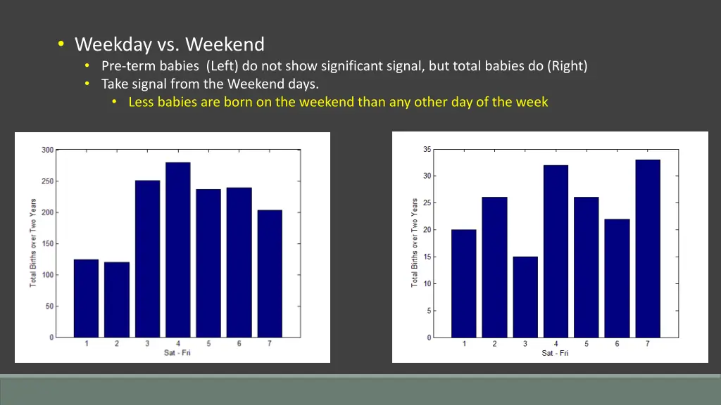 weekday vs weekend pre term babies left