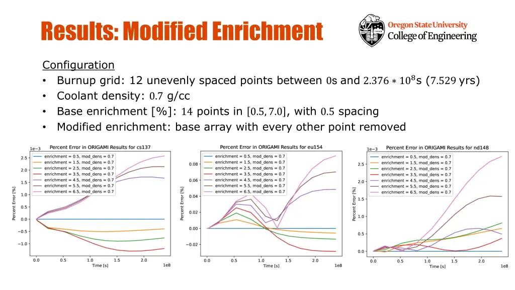 results modified enrichment