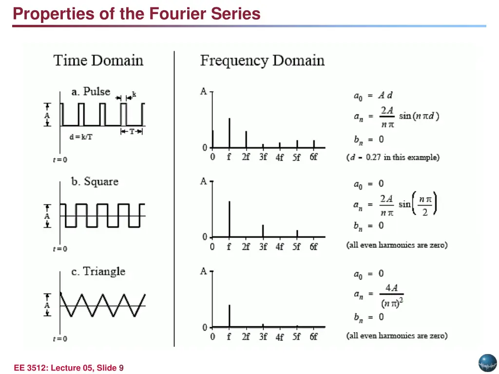 properties of the fourier series 1