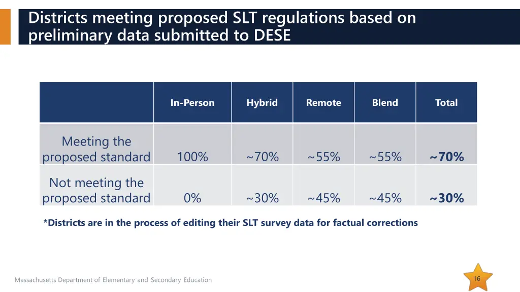 districts meeting proposed slt regulations based