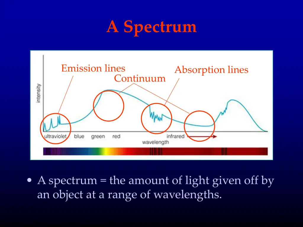 a spectrum