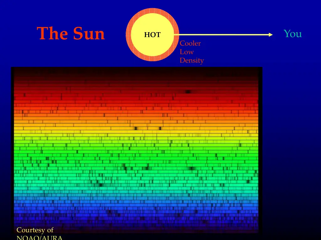 the sun