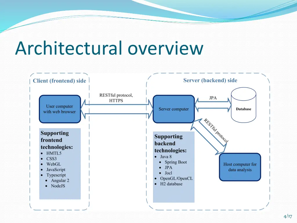 architectural overview