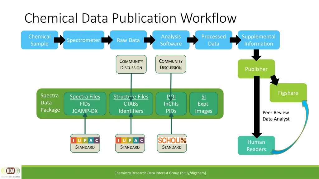 chemical data publication workflow