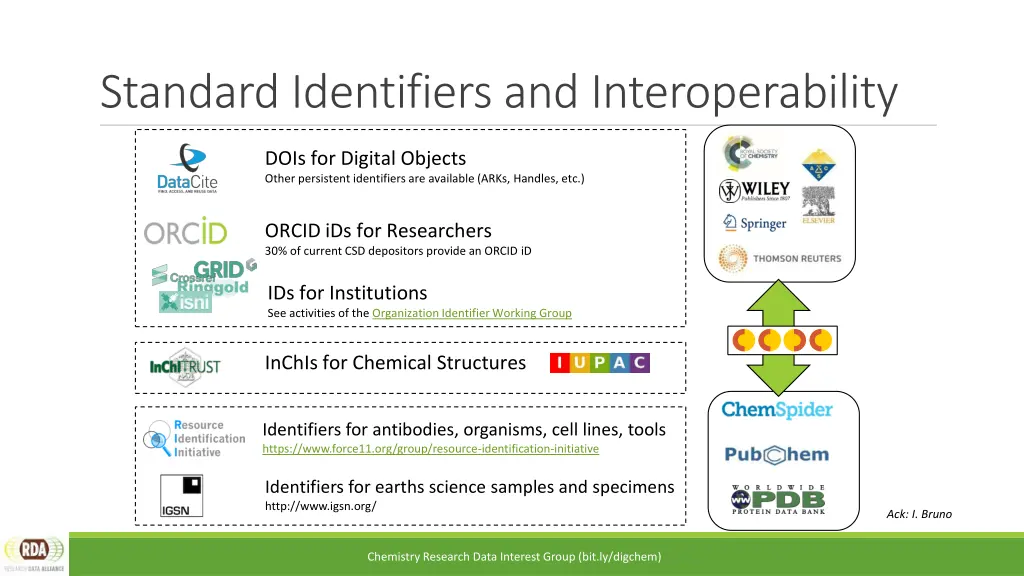 standard identifiers and interoperability