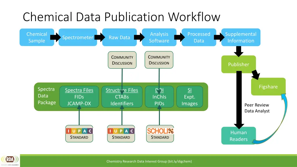 chemical data publication workflow