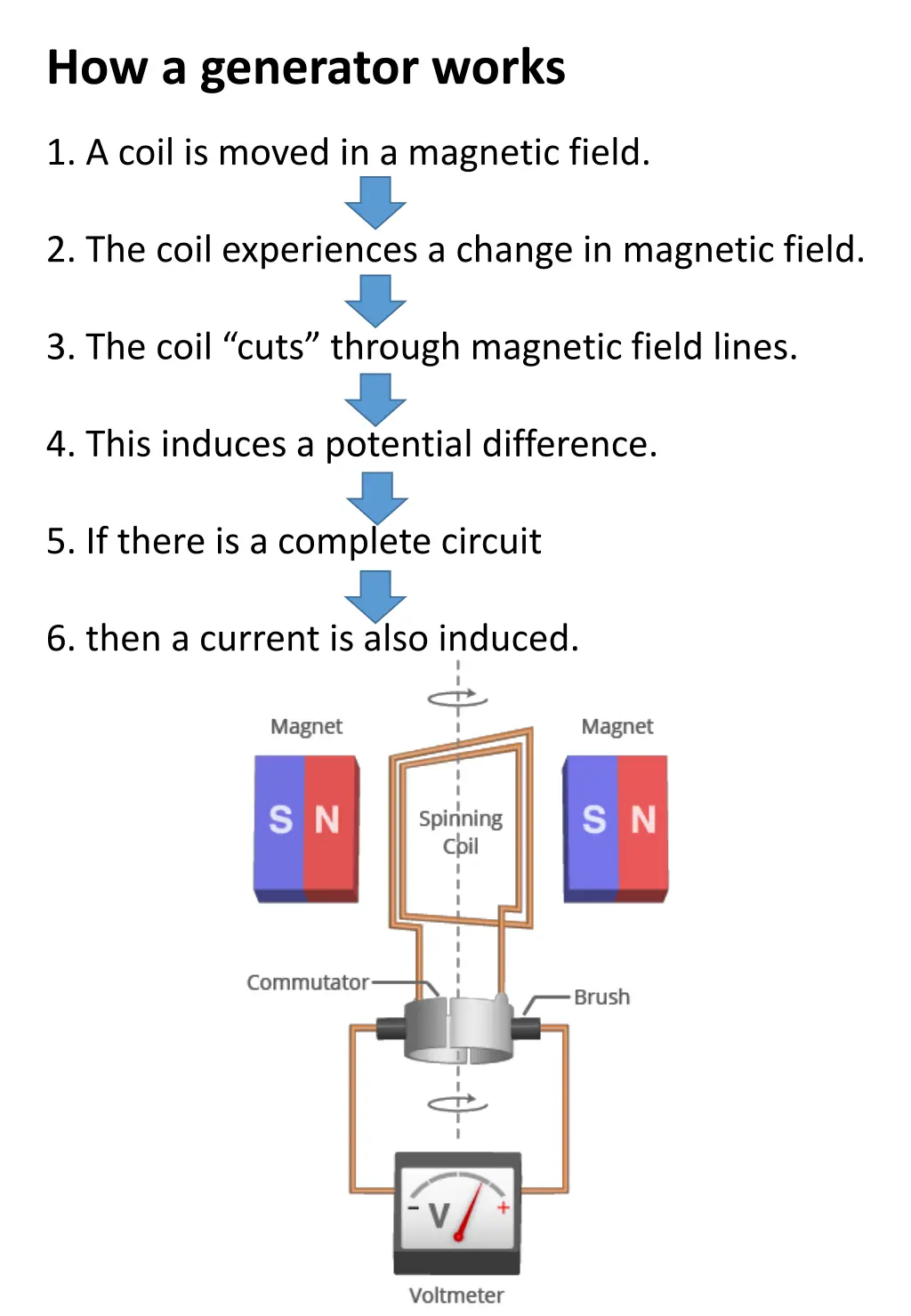 how a generator works