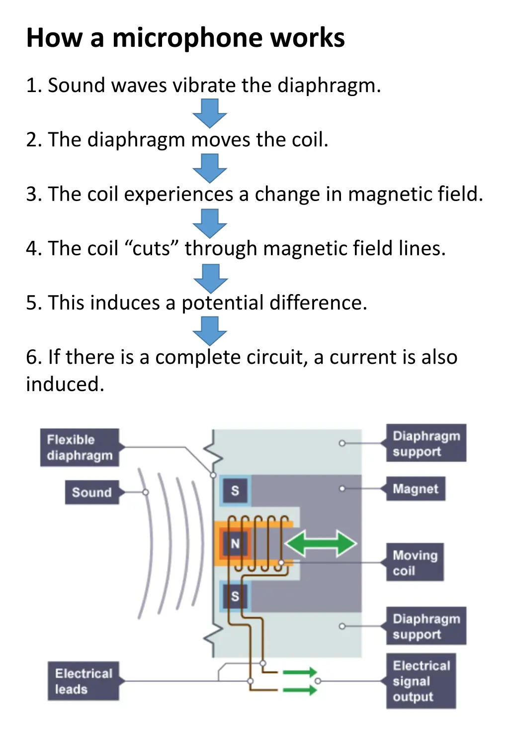 how a microphone works