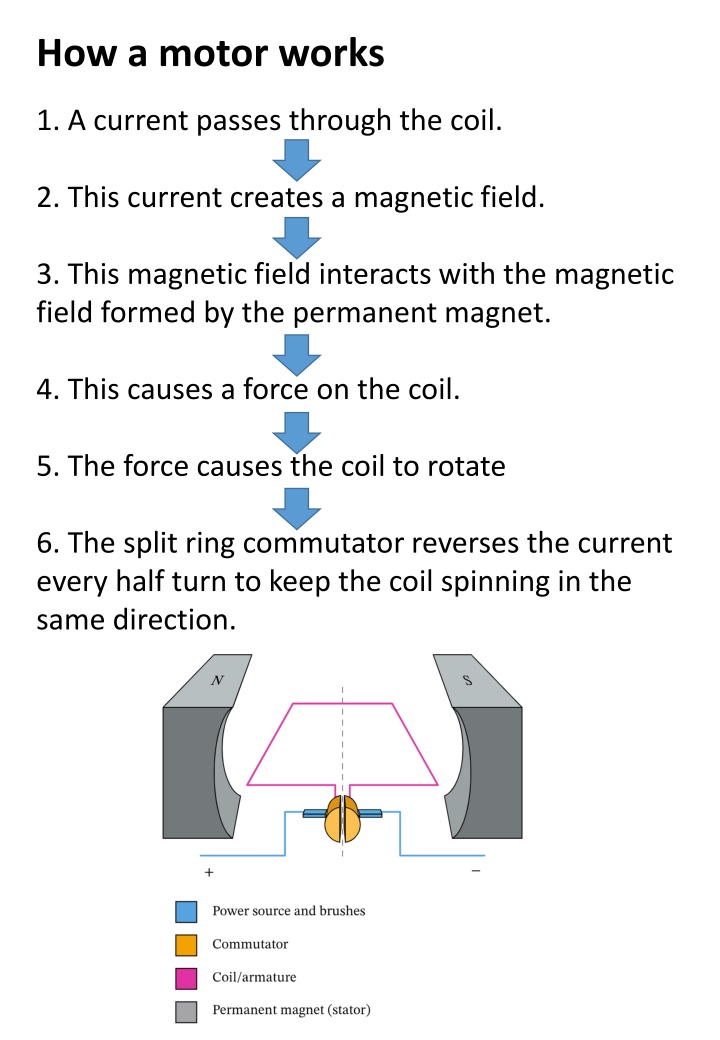 how a motor works