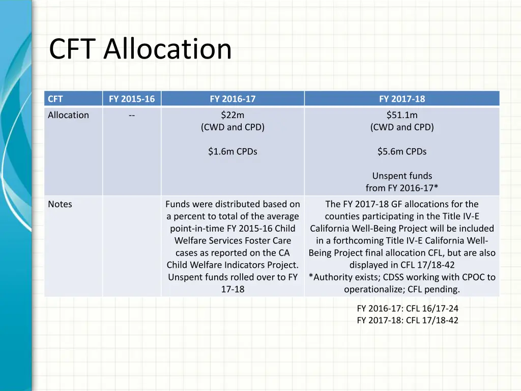 cft allocation