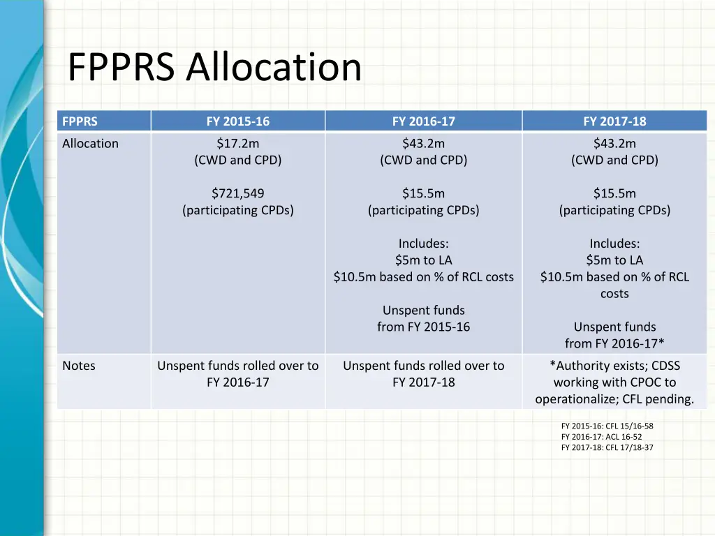 fpprs allocation
