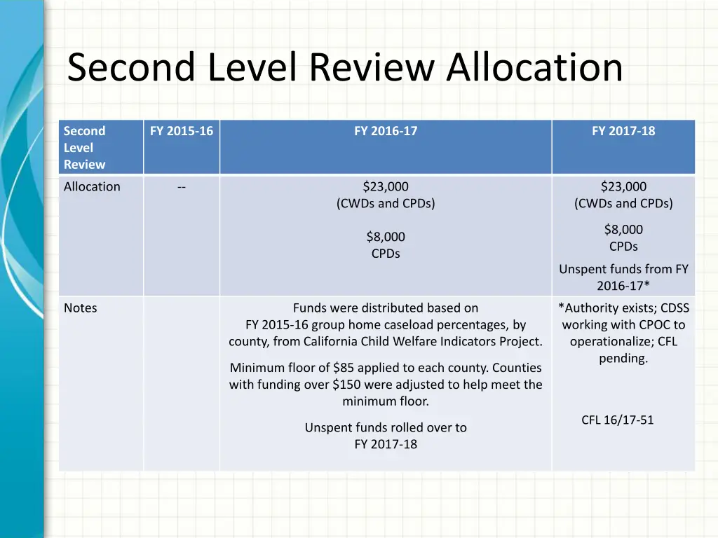 second level review allocation