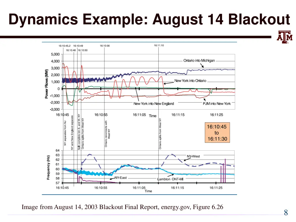 dynamics example august 14 blackout