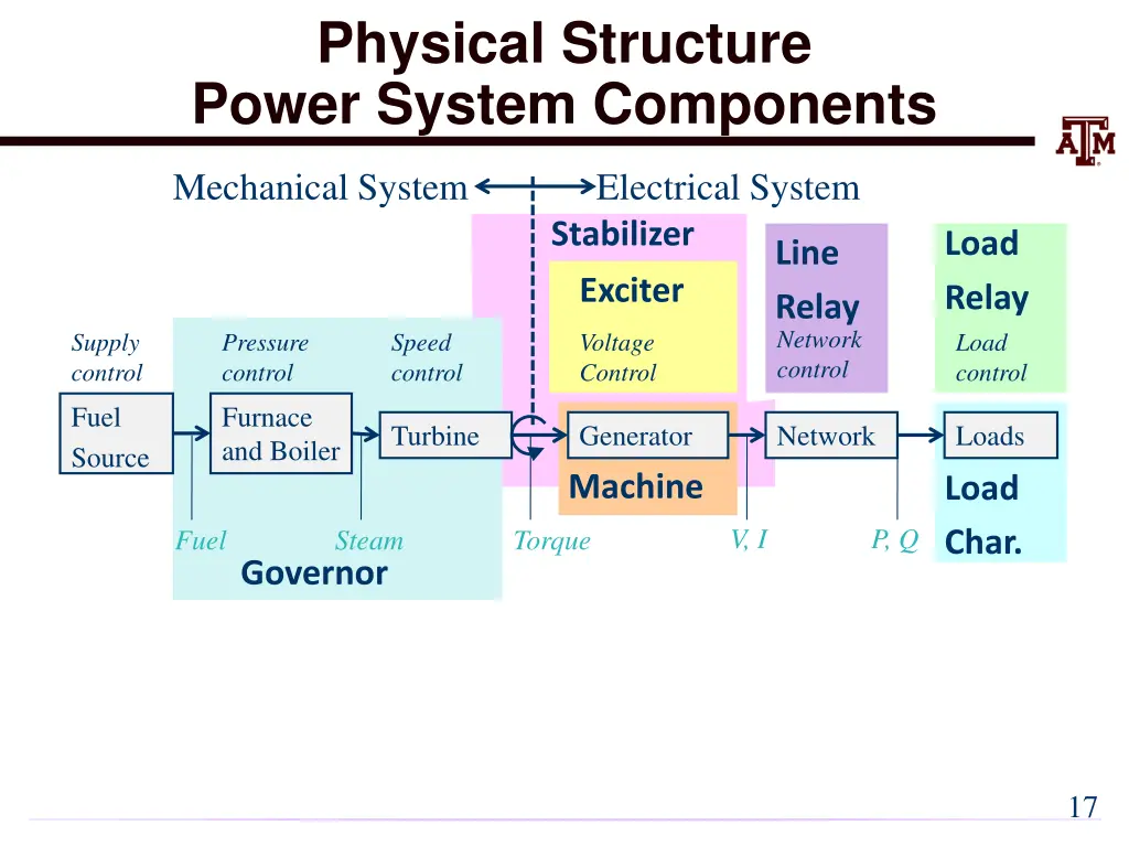 physical structure power system components 1