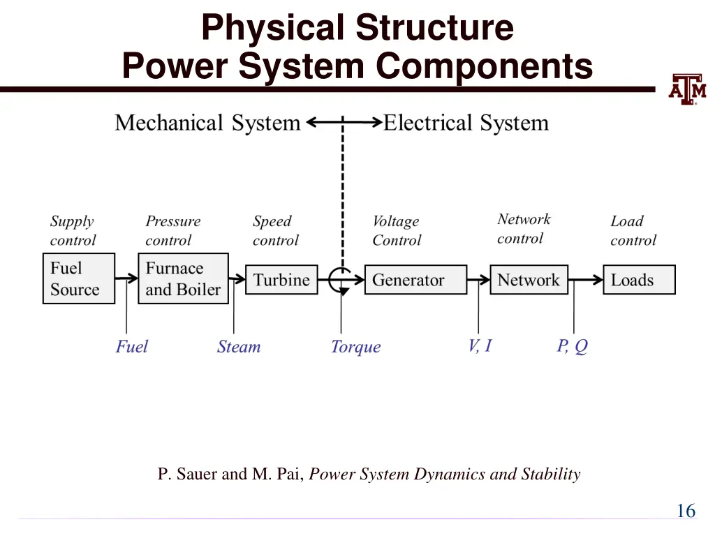 physical structure power system components