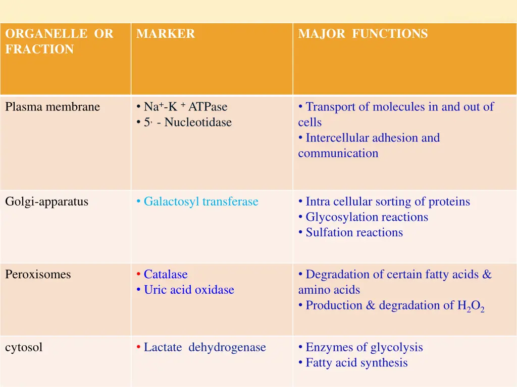organelle or fraction
