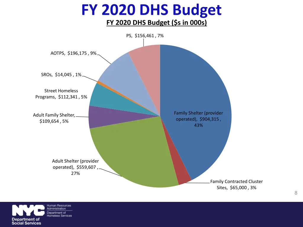 fy 2020 dhs budget fy 2020 dhs budget s in 000s
