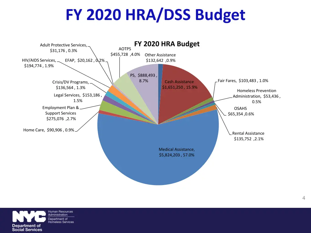 fy 2020 hra dss budget
