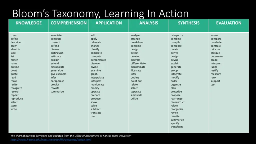 bloom s taxonomy learning in action knowledge