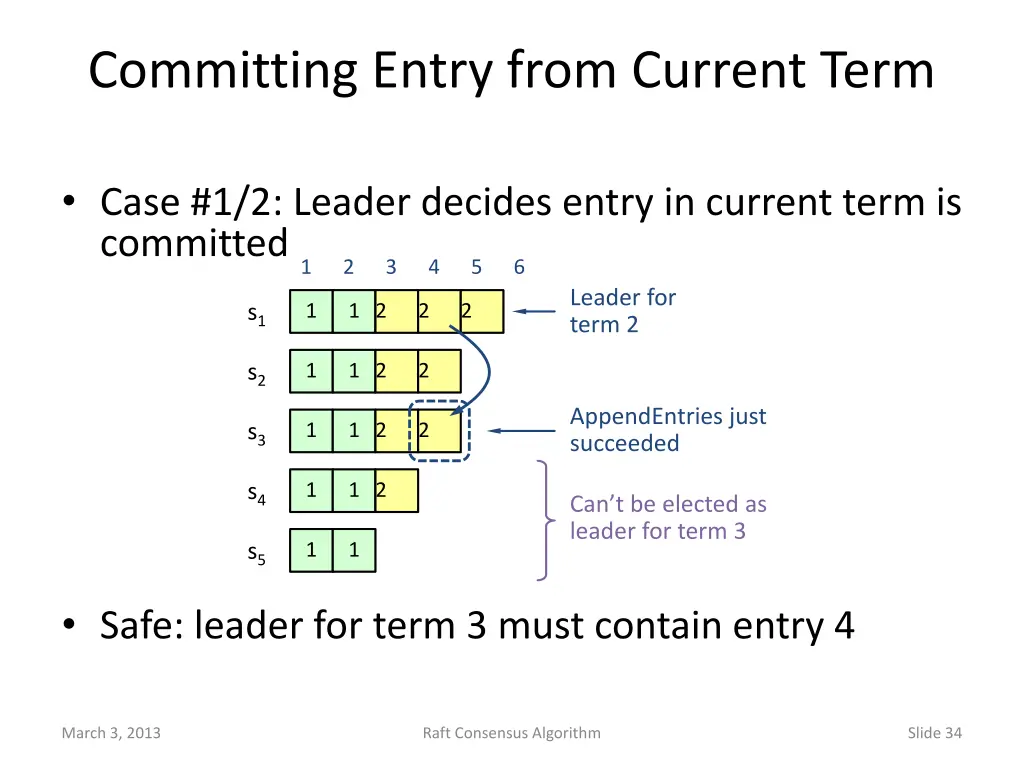 committing entry from current term