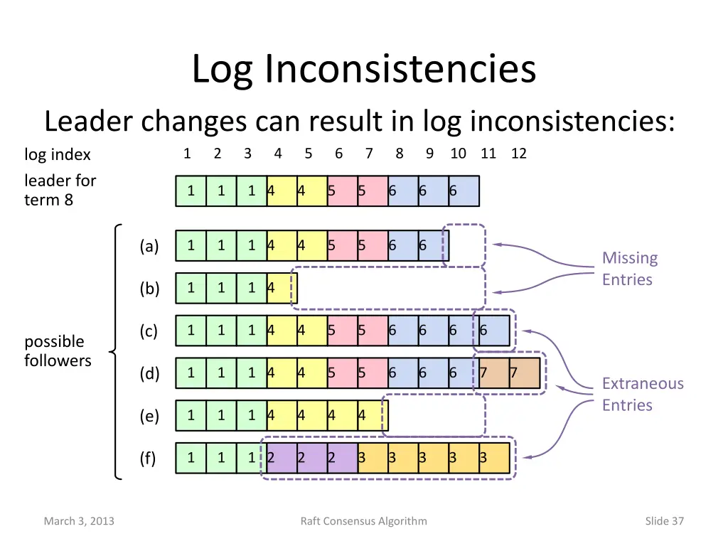 log inconsistencies