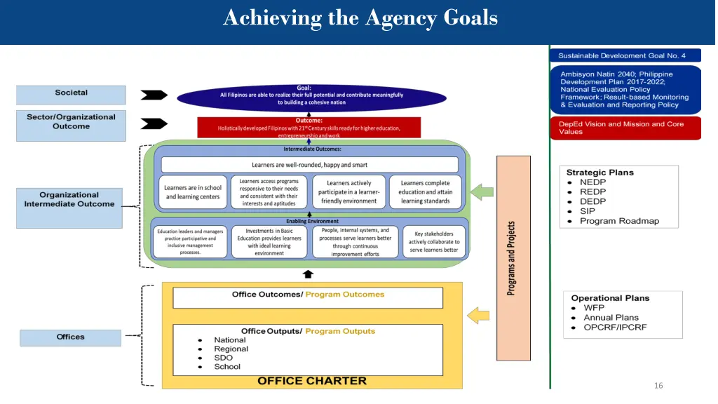 achieving the agency goals