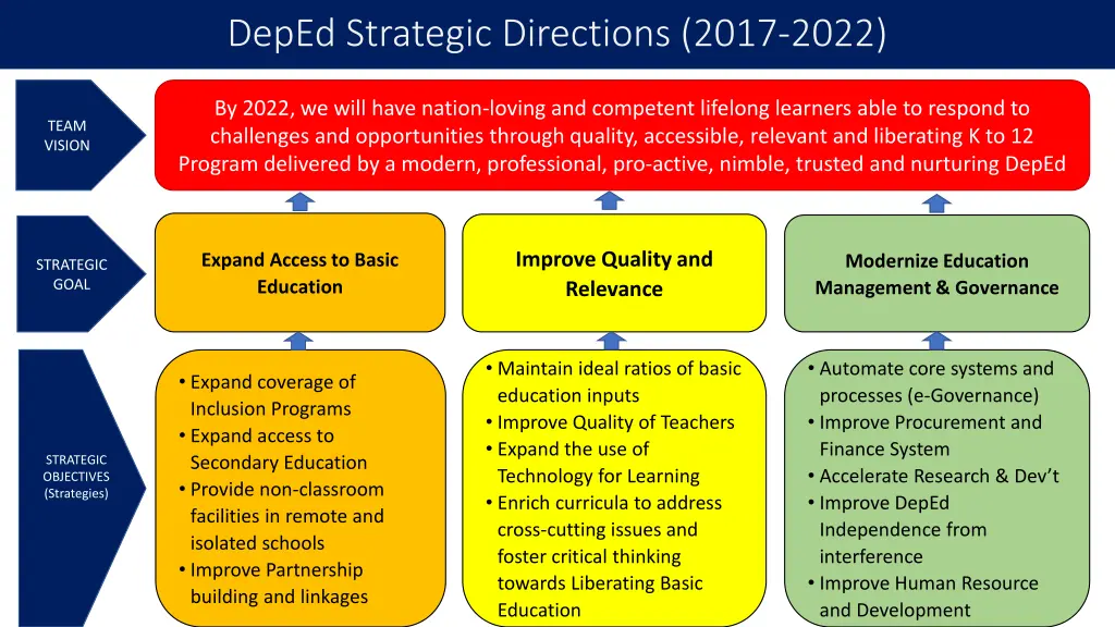 deped strategic directions 2017 2022