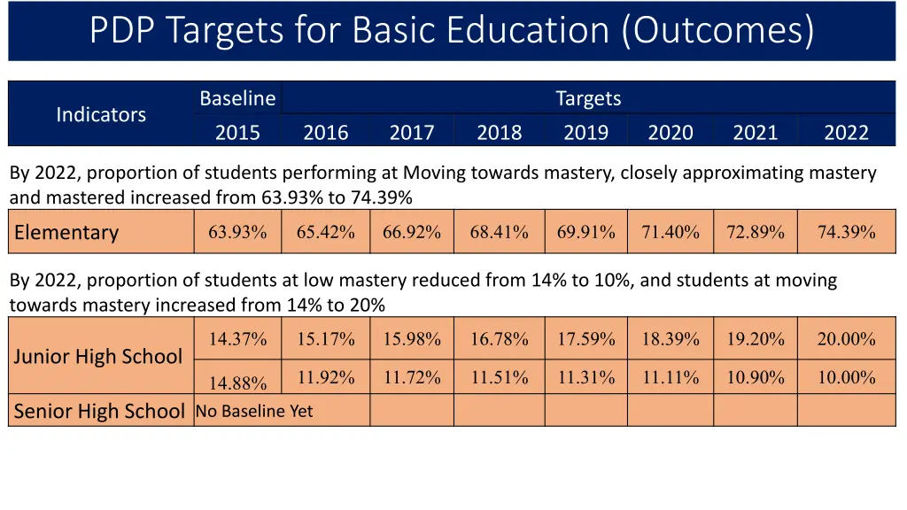 pdp targets for basic education outcomes 1