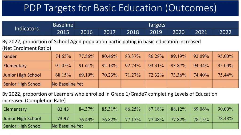 pdp targets for basic education outcomes