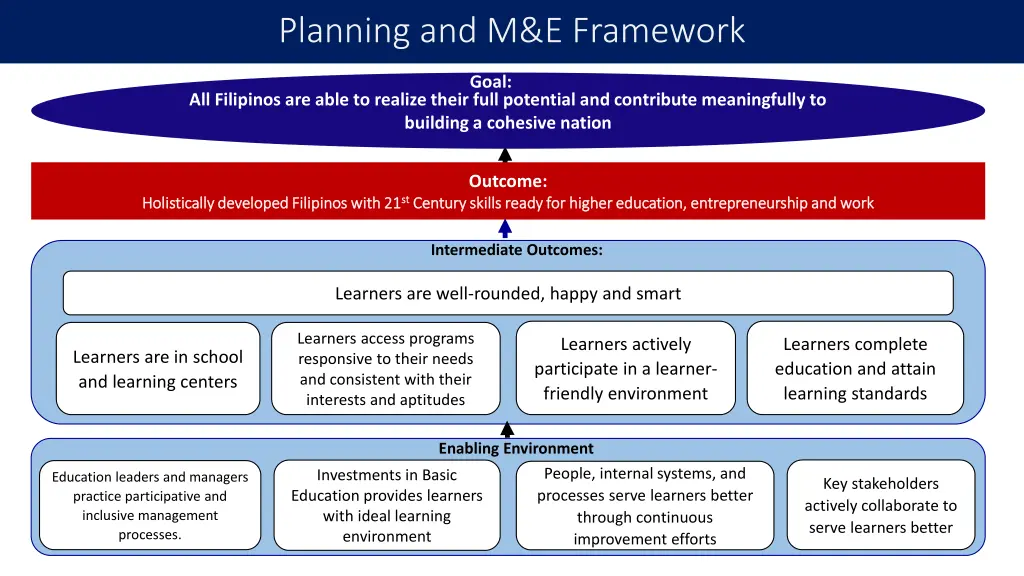 planning and m e framework