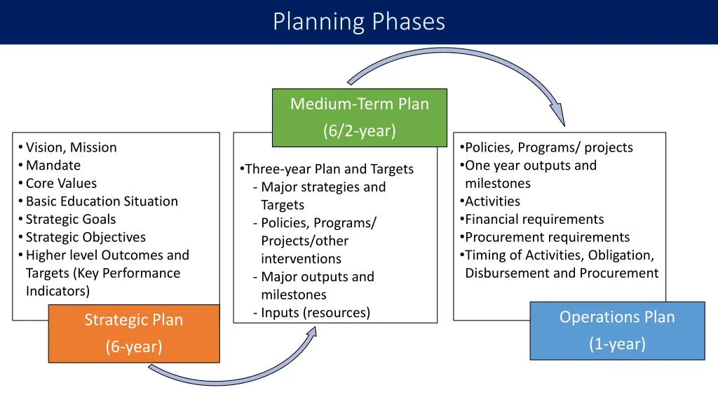 planning phases