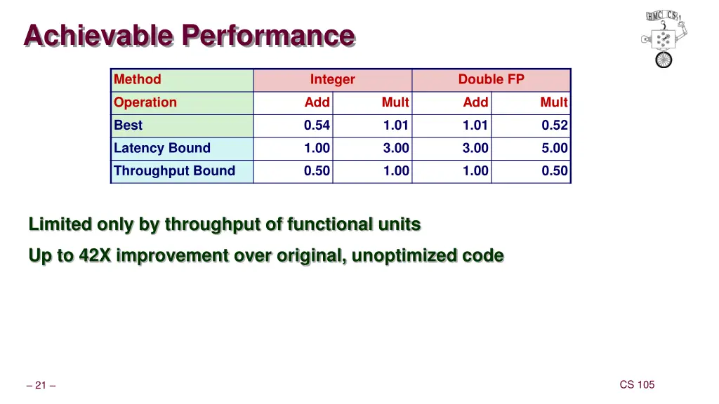 achievable performance