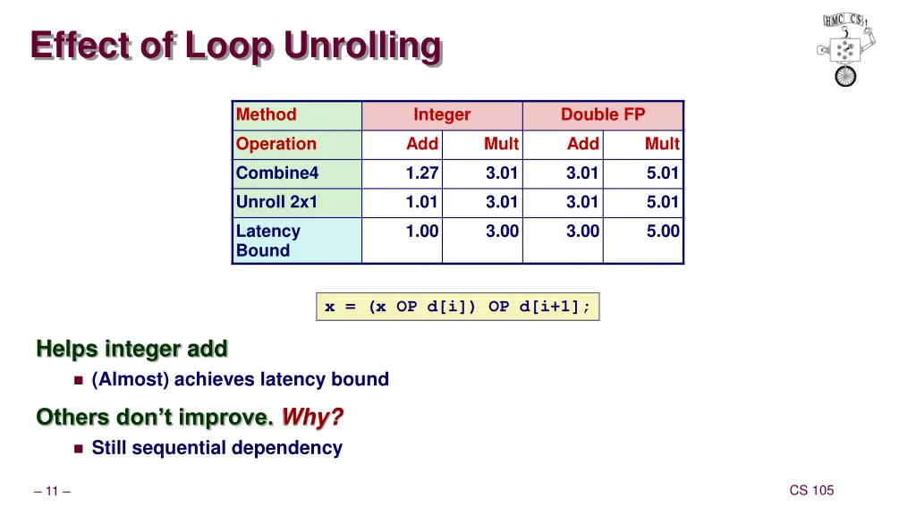 effect of loop unrolling