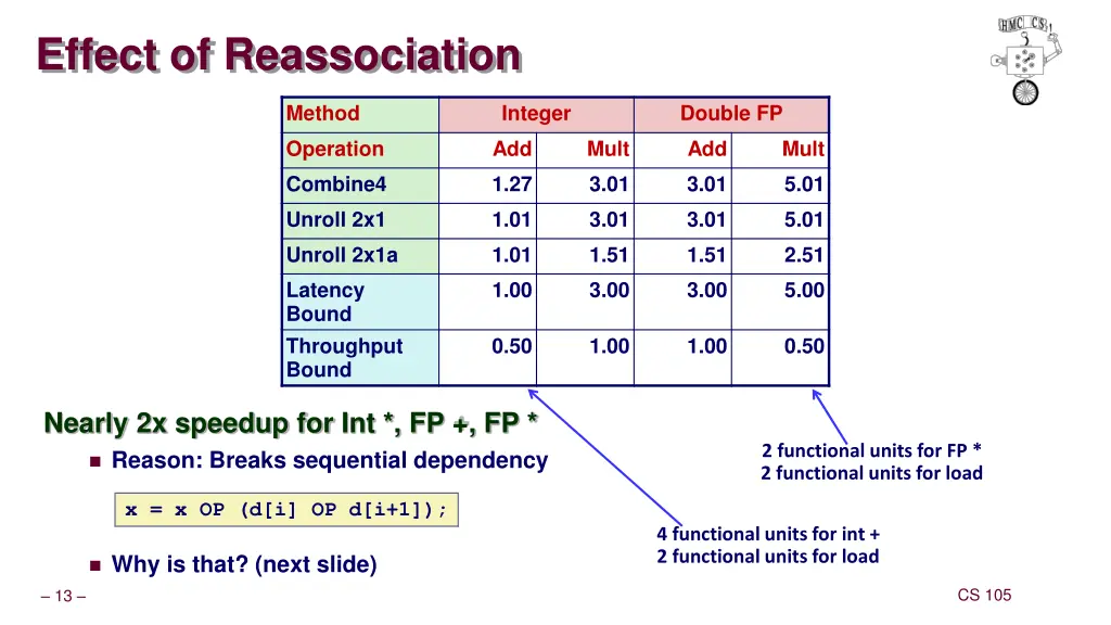 effect of reassociation
