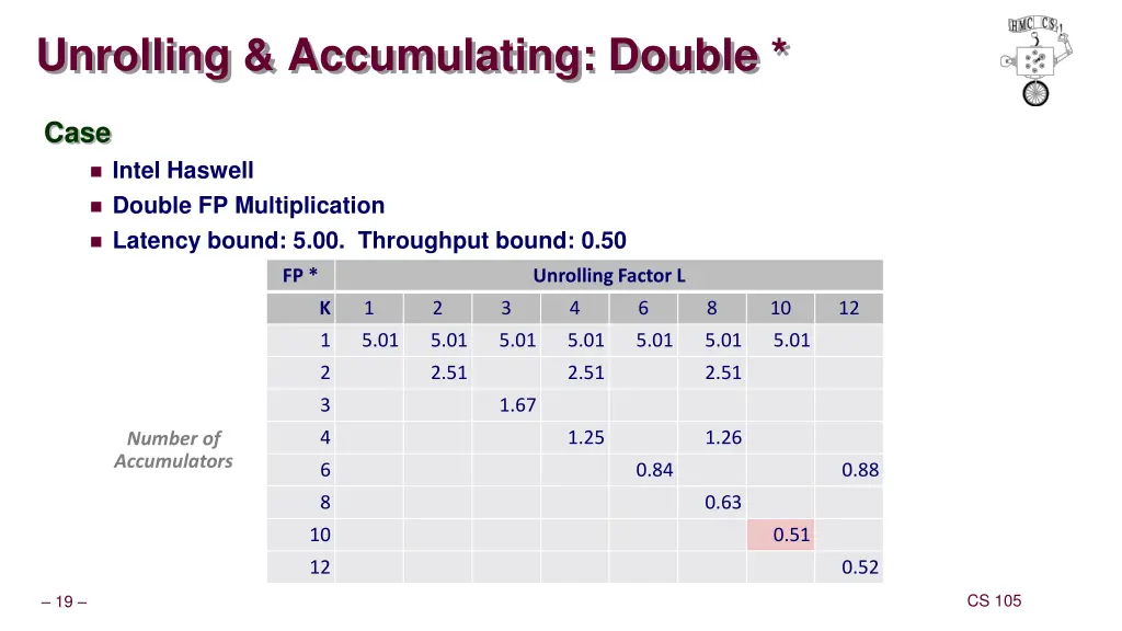 unrolling accumulating double