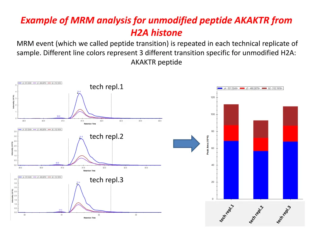 example of mrm analysis for unmodified peptide