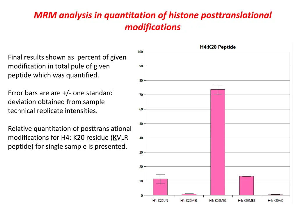 mrm analysis in quantitation of histone