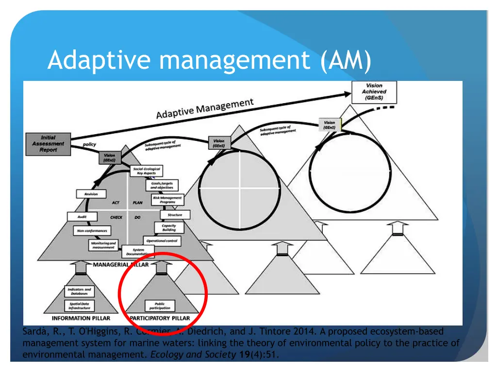 adaptive management am