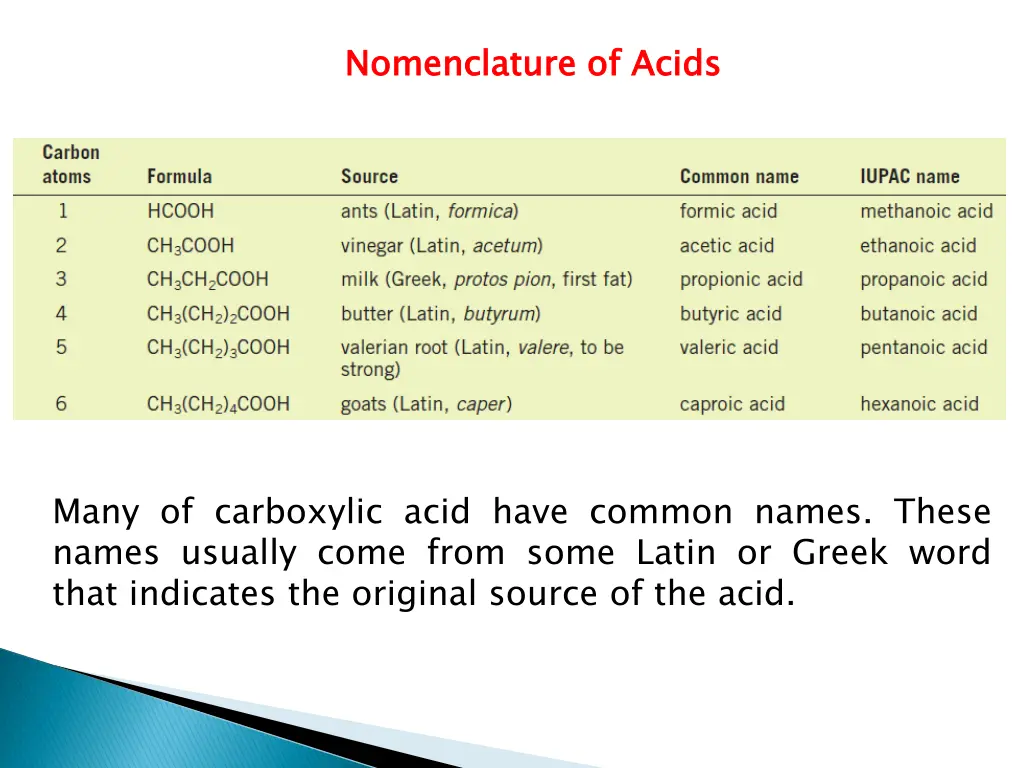 nomenclature of acids