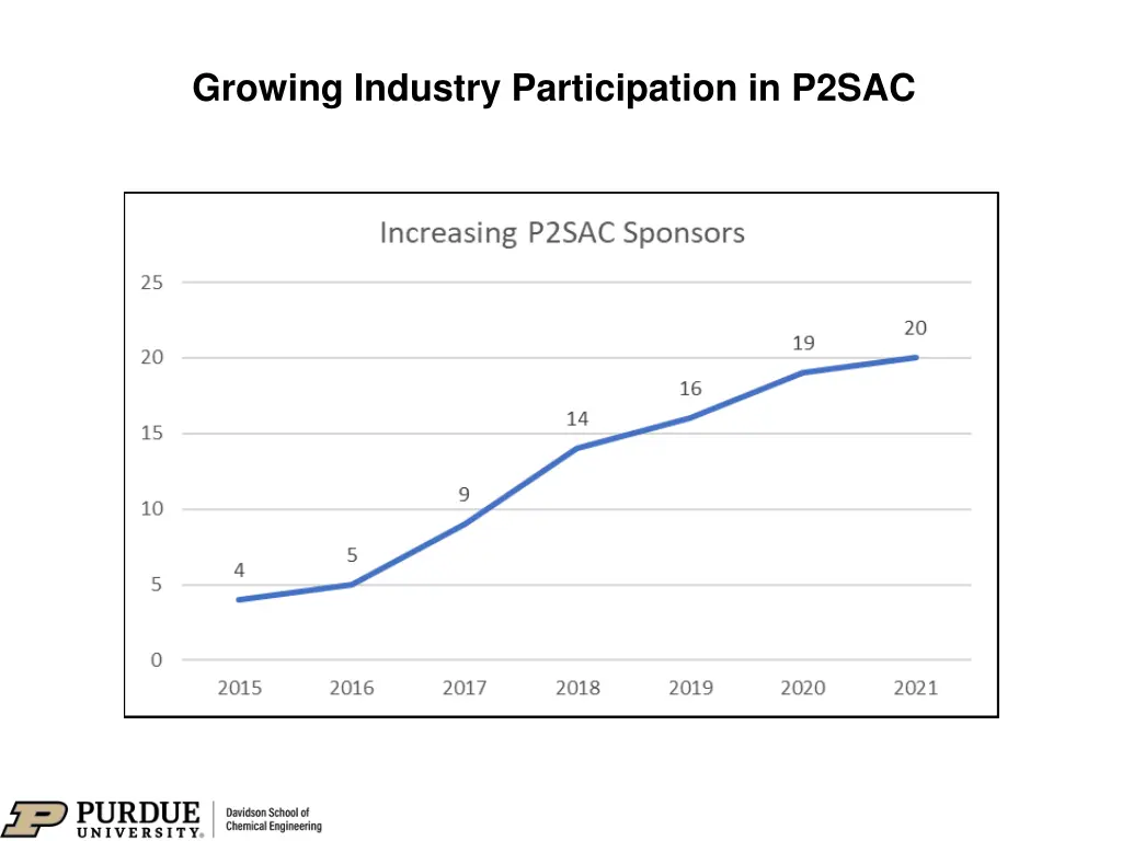 growing industry participation in p2sac