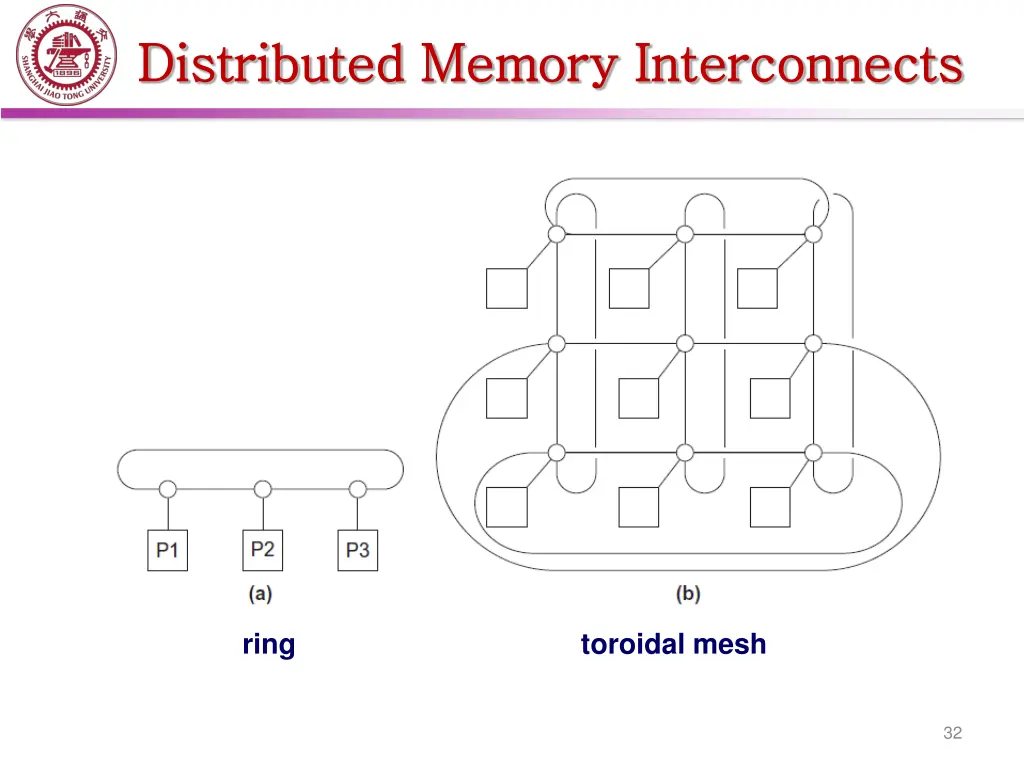 distributed memory interconnects distributed