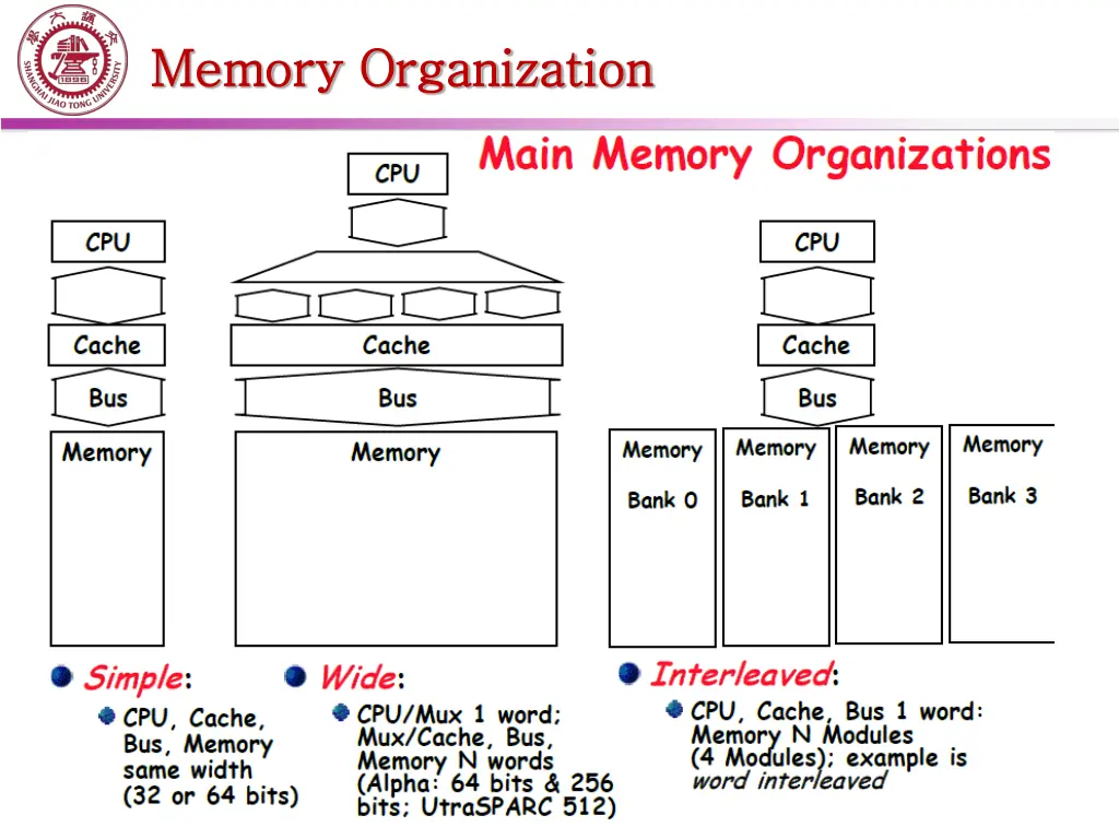 memory organization memory organization