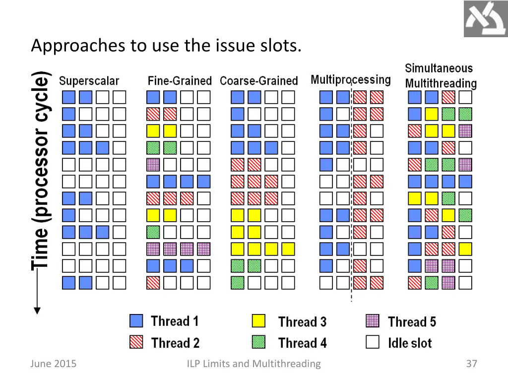 approaches to use the issue slots