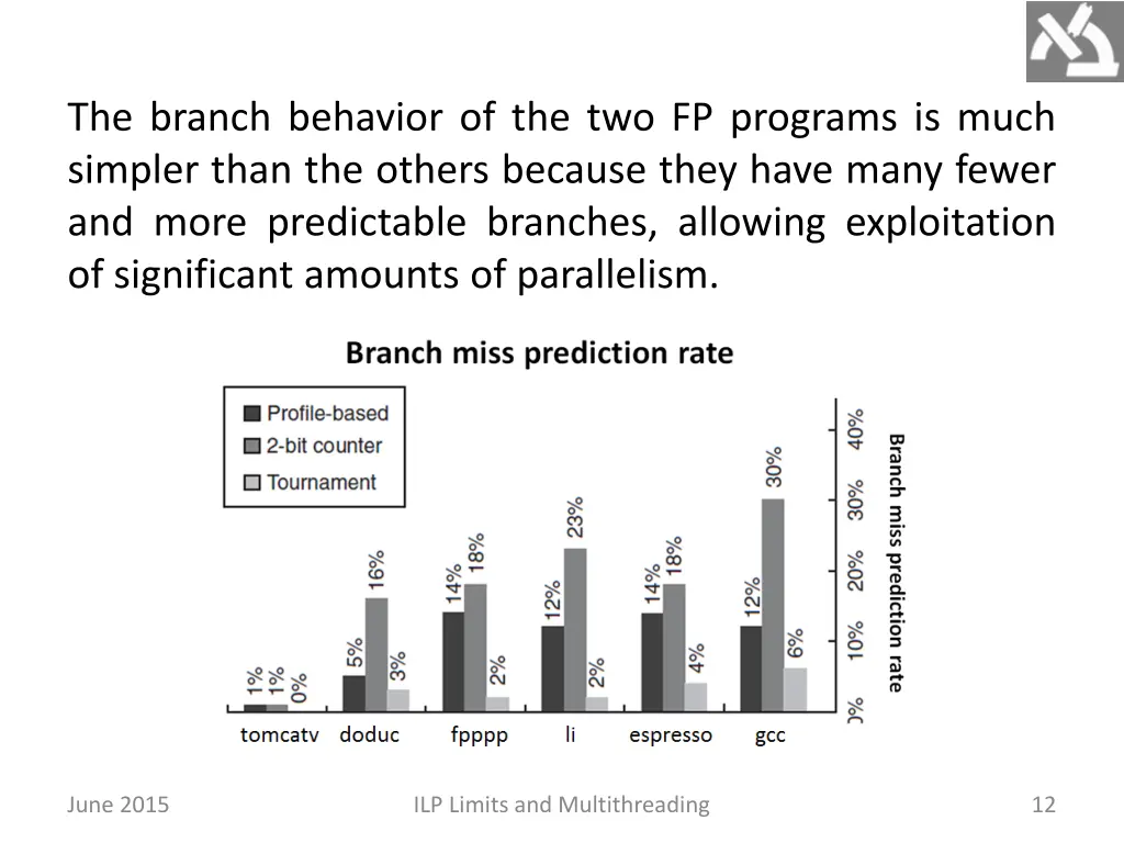 the branch behavior of the two fp programs